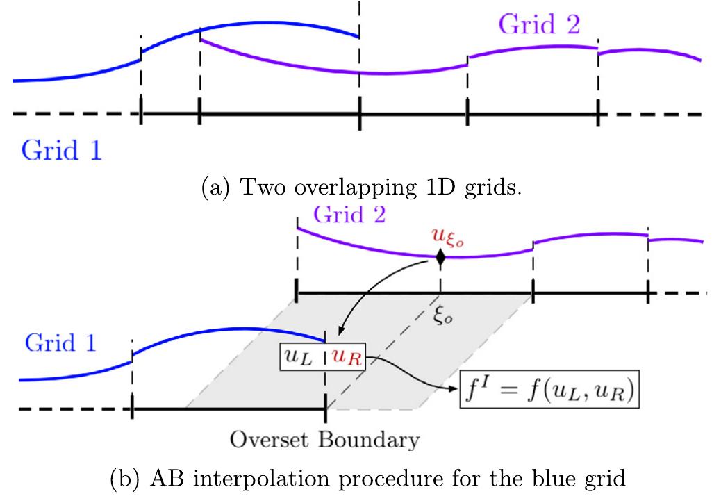 Schematic of ab method in 1d, as seen from grid 1’s overset