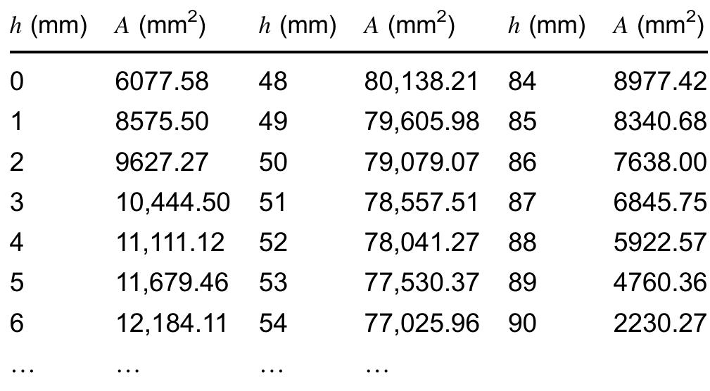 Table 1 - from Optimization of the Gating System for Sand