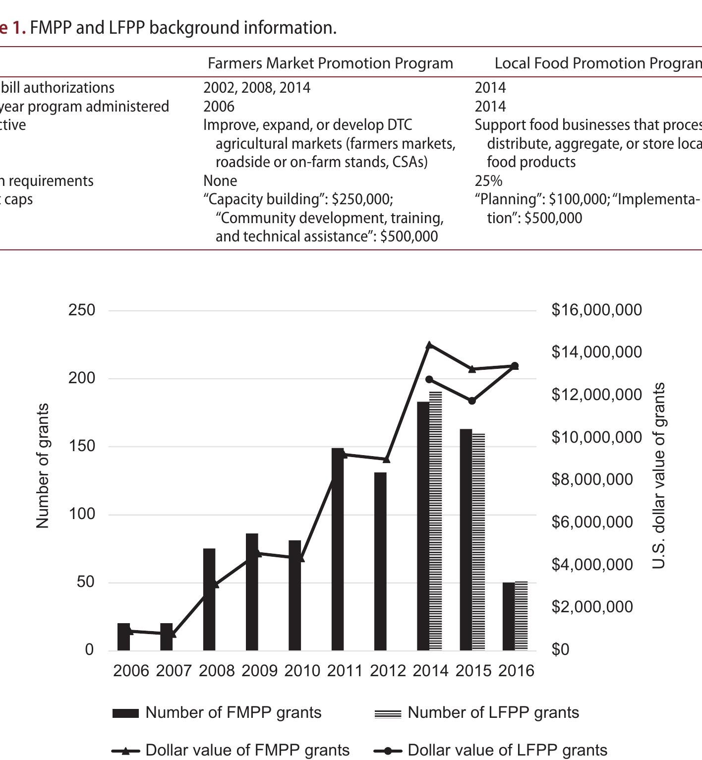 Fmpp (PDF) The impacts of the Farmers Market and Local Food Promotion programs