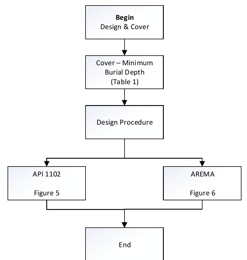 (PDF) Review Of Risk Identification Of Pipeline Buried Under Railroad ...