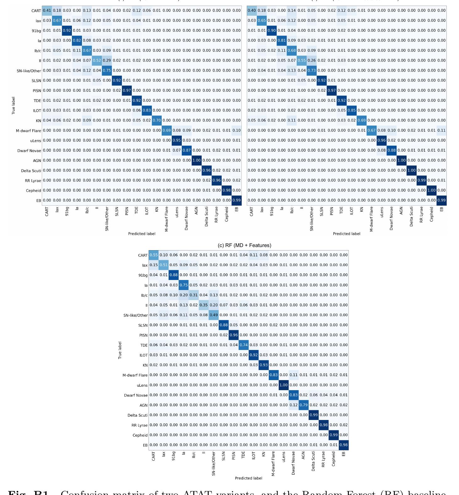 (PDF) ATAT: Astronomical Transformer for time series And Tabular data