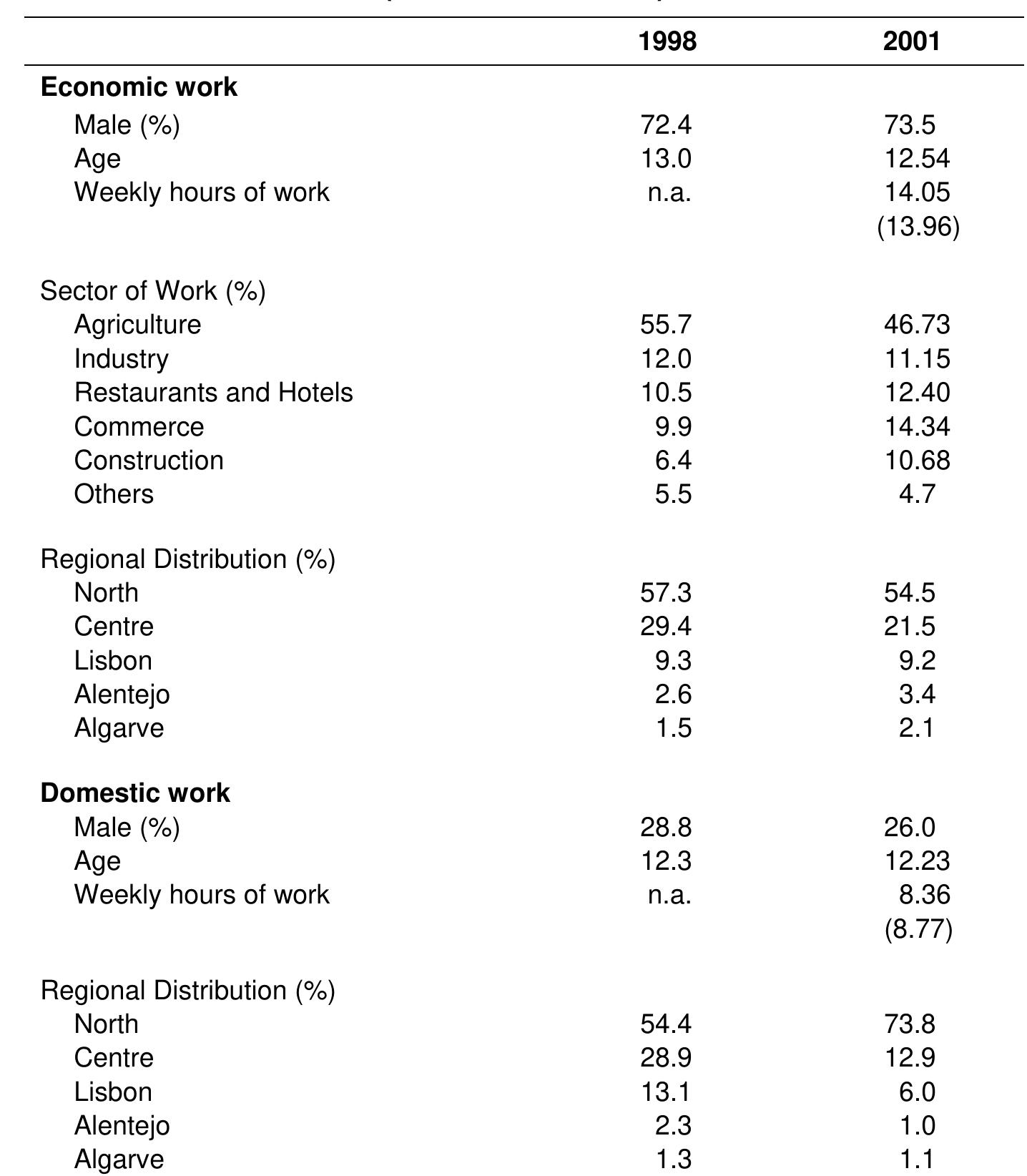 table-4-child-labour-and-educational-success-in-portugal