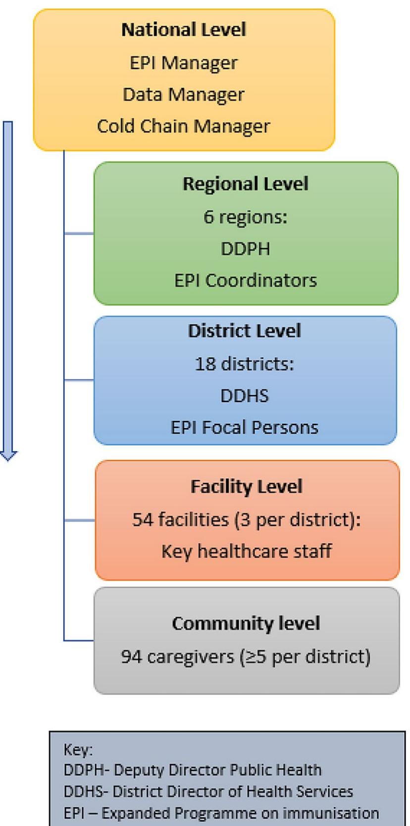 Figure 2 - Post Introduction Evaluation of the Malaria