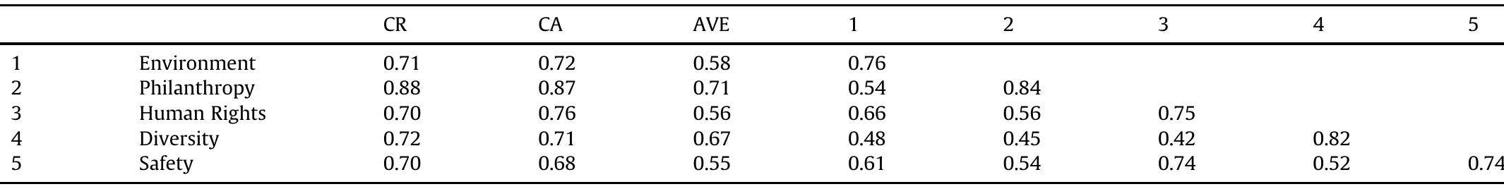 Scale validation results.