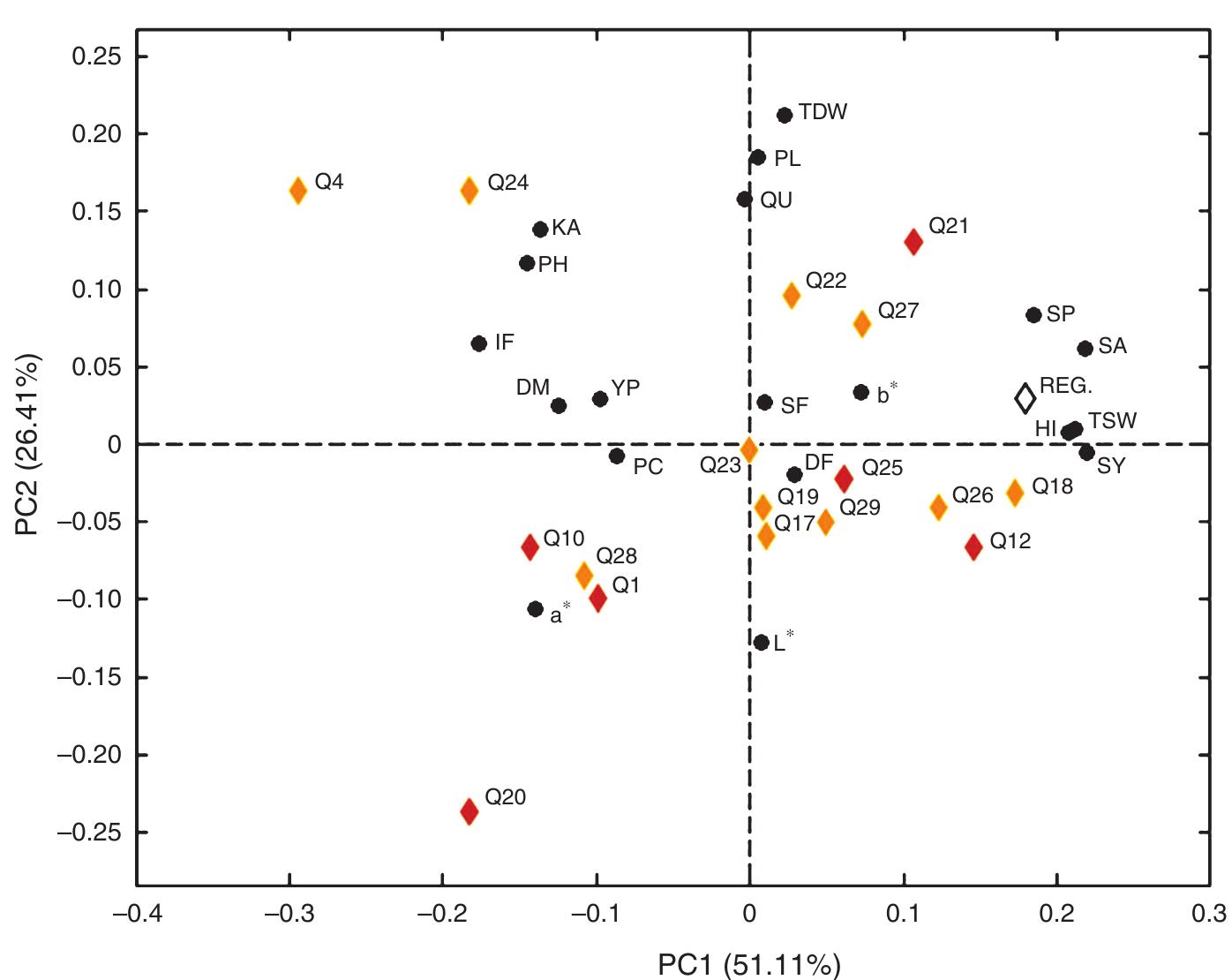 Ordination biplot for the principal component analysis