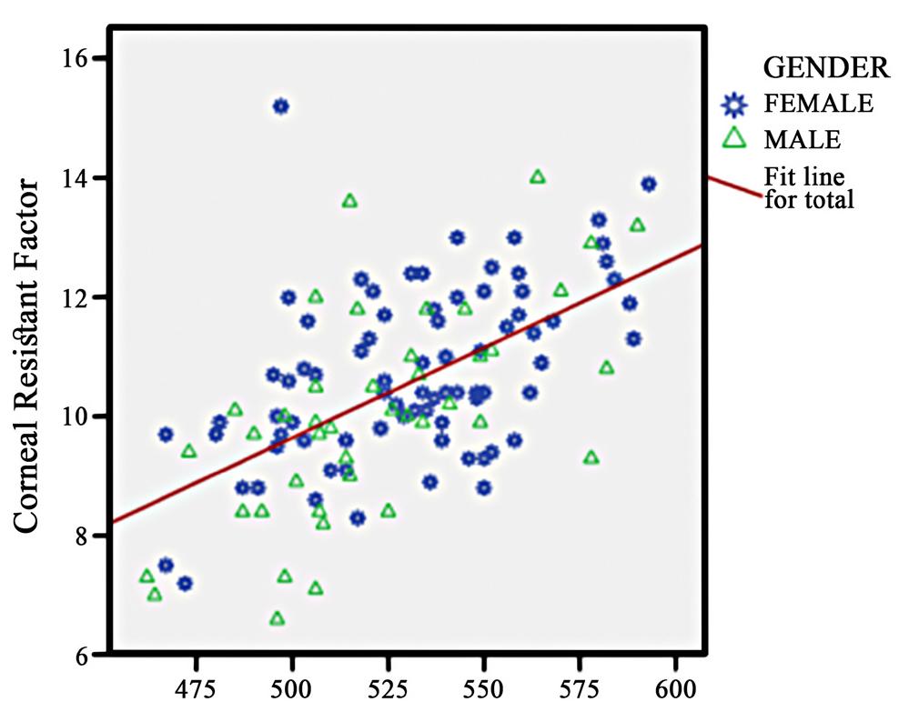 (PDF) Corneal Biomechanical Characteristics and Their Correlation in an ...