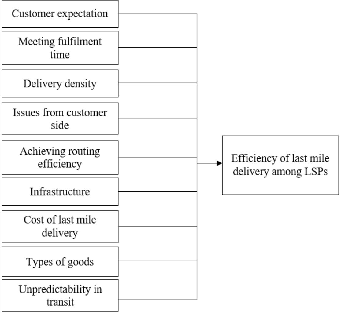 (PDF) Efficiency of Last Mile Delivery of Logistics Service Providers ...