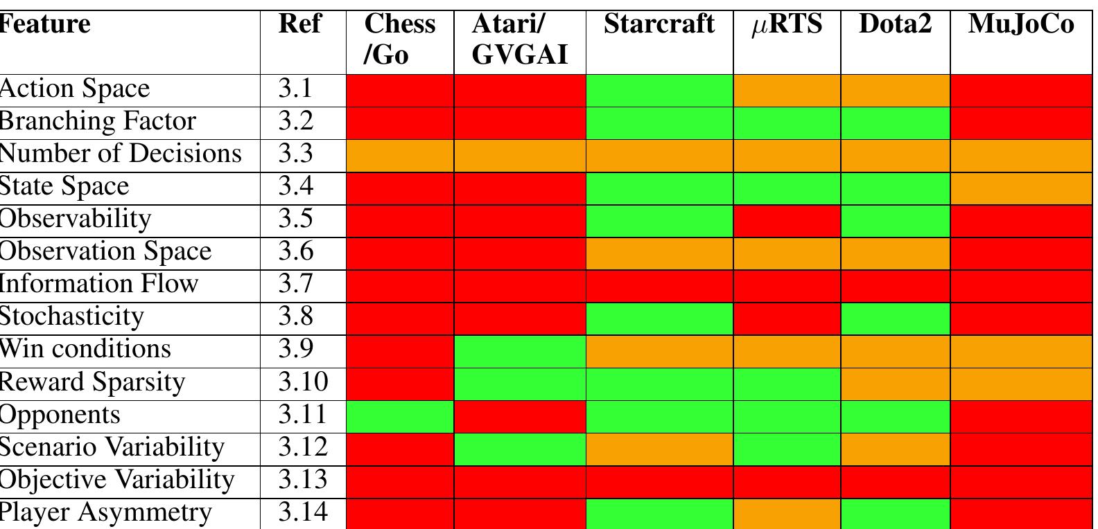 Table I: Summary of similarities of common AI research environments to wargames. Green-Amber- Red indicates a rough gradation from Similar to Dissimilar. 