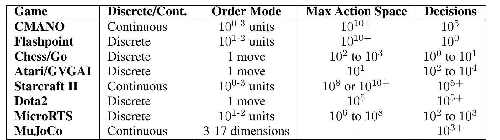 Table 2: Action Space Categorisation. ‘Order Mode’ can be I move per turn, orders per unit or a single multi-dimensional vector per time-step. ‘Decisions’ is an approximation of the number of decisions a player makes during one game. 
