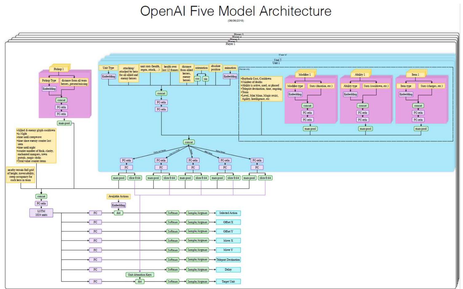 Figure 1: Neural architecture for OpenAI Five [13].  employed network is a recurrent neural network with approximately 159 million parameters, mainly consisting of a single-layer 4096-unit LSTM. 