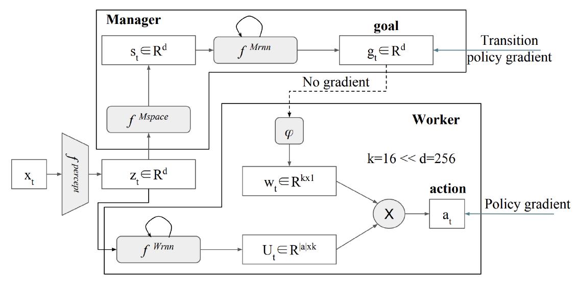 Figure 4: FeUdal Network Architecture [2]. 