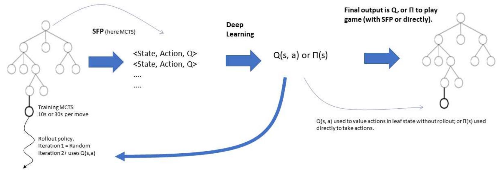 Figure 5: Expert Iteration. Iterations of a Statistical Forward Planning algorithm generate data that is used to learn a policy, II(s), or an evaluation function Q(s, a). This is then used in the next iteration of SFP to ratchet up performance. 
