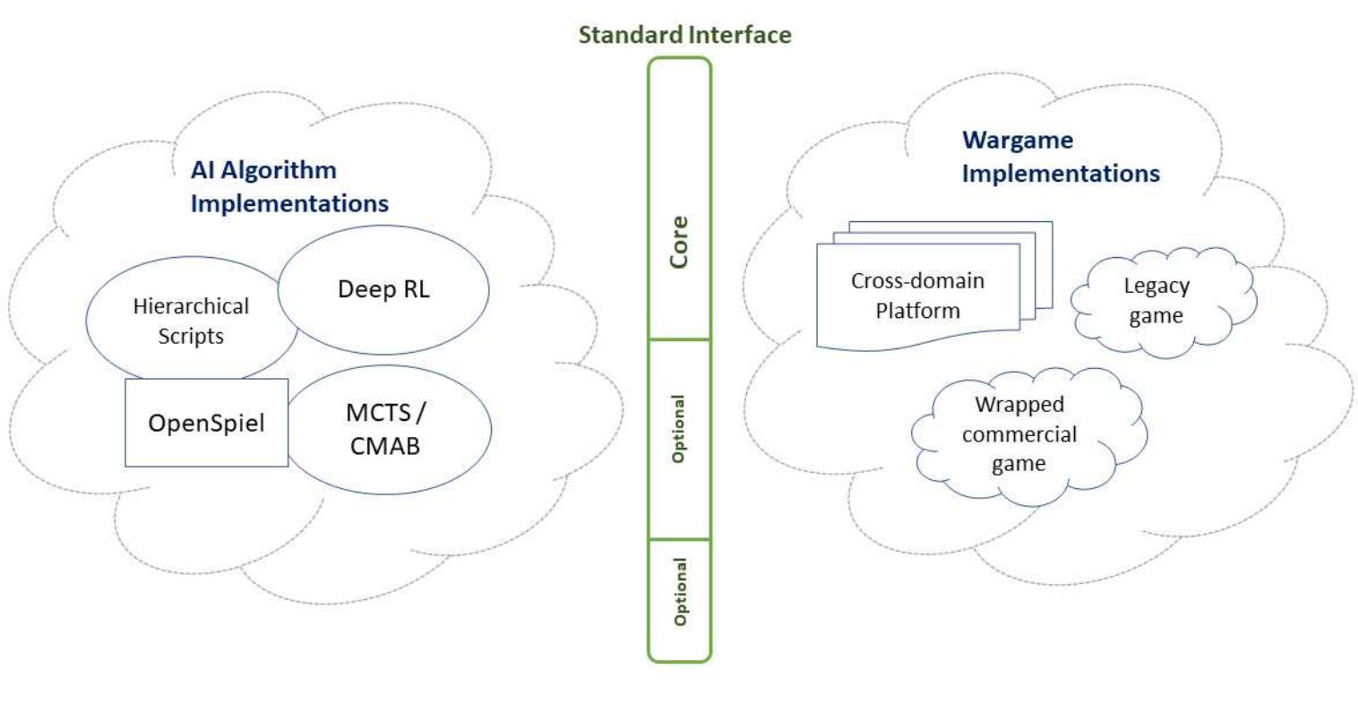 Figure 6: Generic proposed architecture with standard interface to cleanly separate AI Algorithm implementations from wargames. Wargames could be based on a new platform, or wrapped legacy/commercial environments. Each wargame would need to implement a minimum Core part of the interface, with support for Optional elements allowing use of increasing number of algorithms and analysis. 