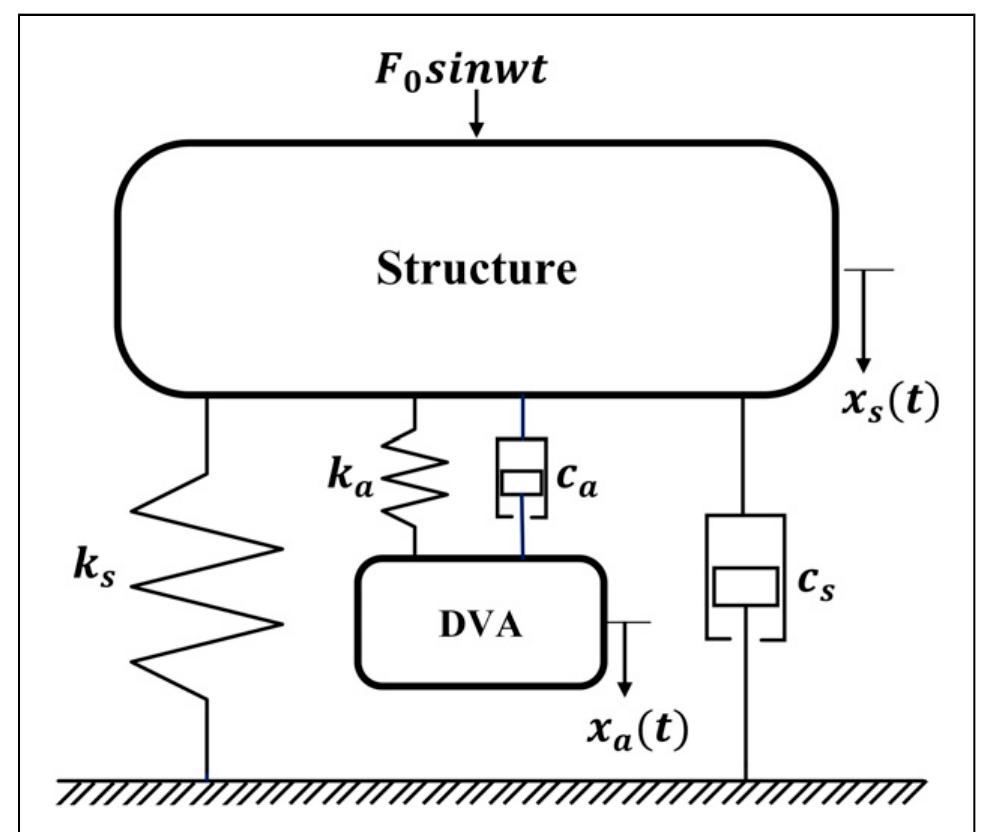 Figure 1 - A simple method to design and analyze dynamic