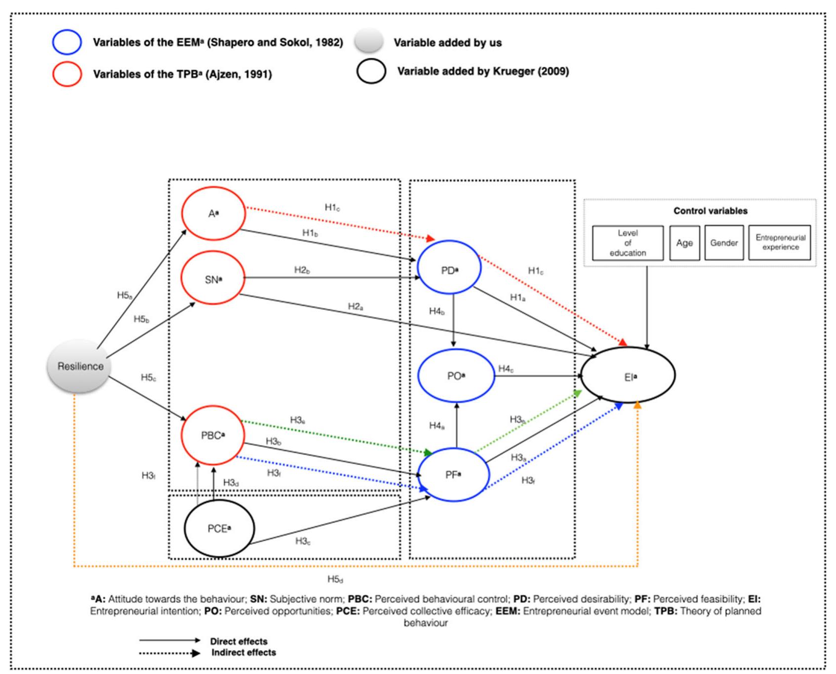(PDF) Resilience and entrepreneurial intentions of people with ...