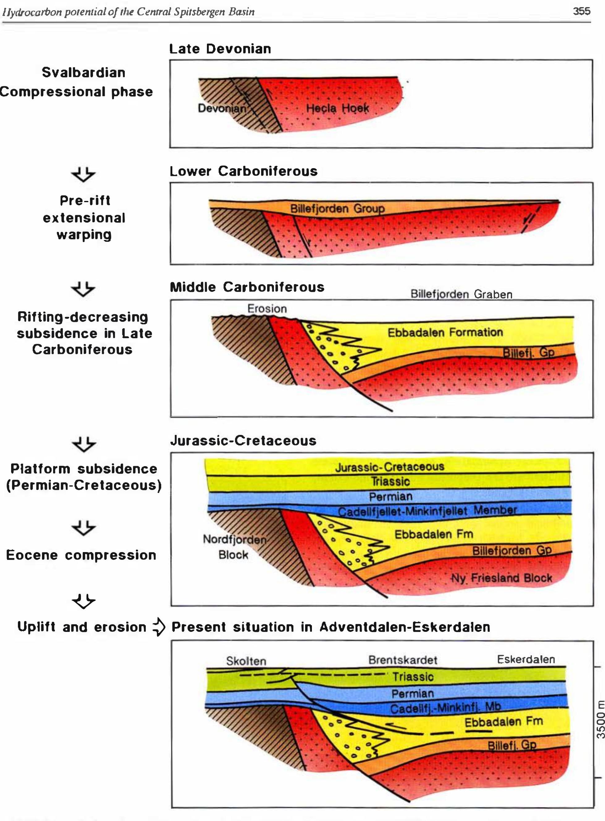 Schematic illustration of the tectonic evolution along the