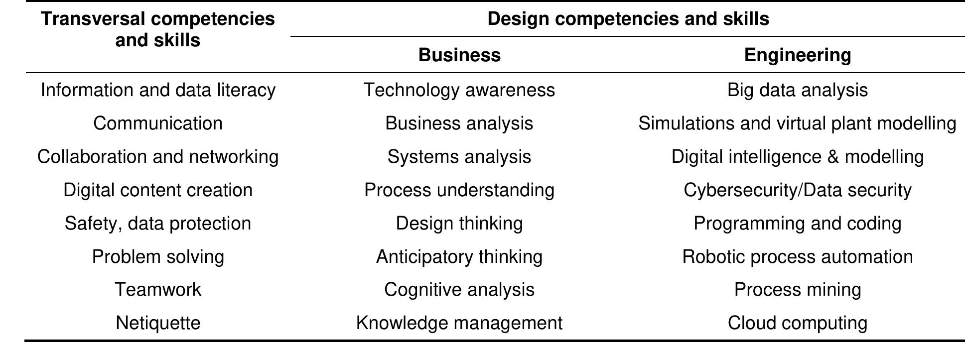 (PDF) Future-Oriented Digital Skills for Process Design and Automation