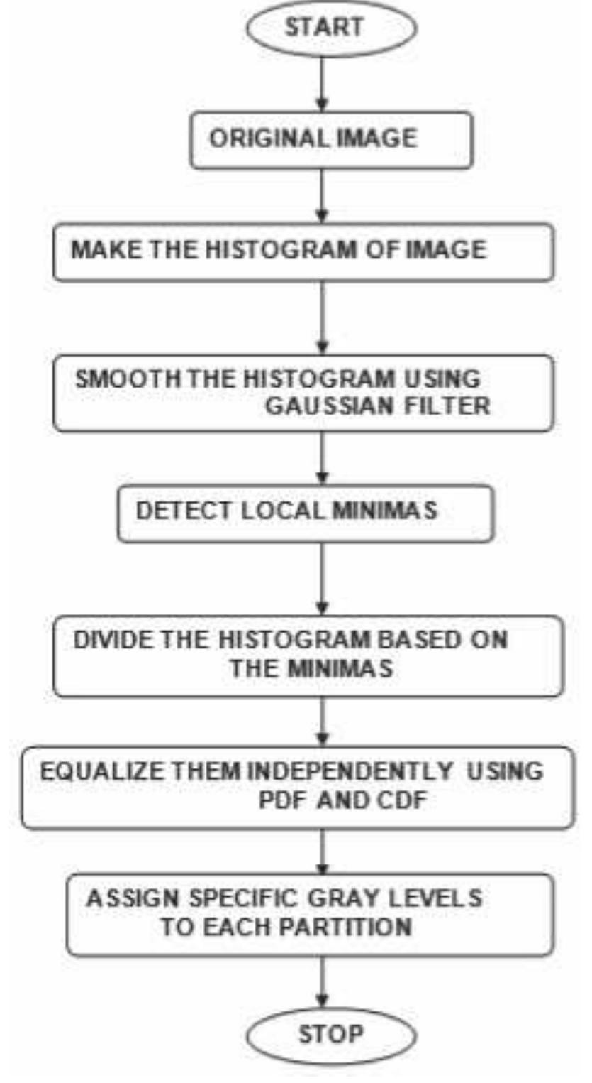 (PDF) Histogram Equalization Techniques For Image Enhancement