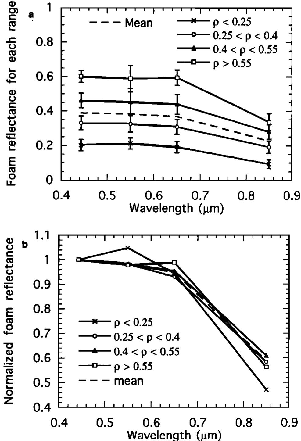 (PDF) Spectral reflectance of sea foam in the visible and near‐infrared ...