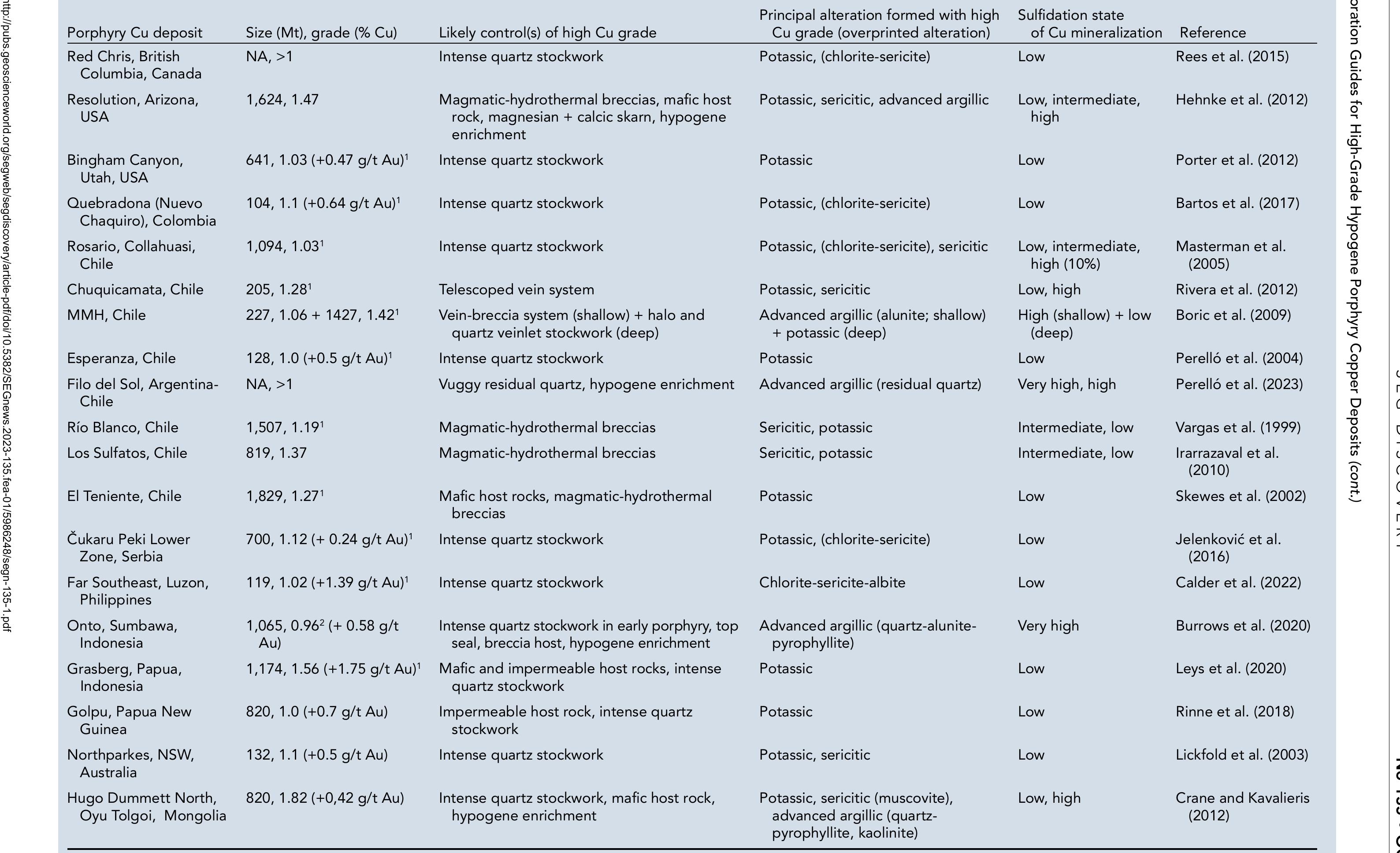 Table 1 - from Exploration Guides for High-Grade Hypogene