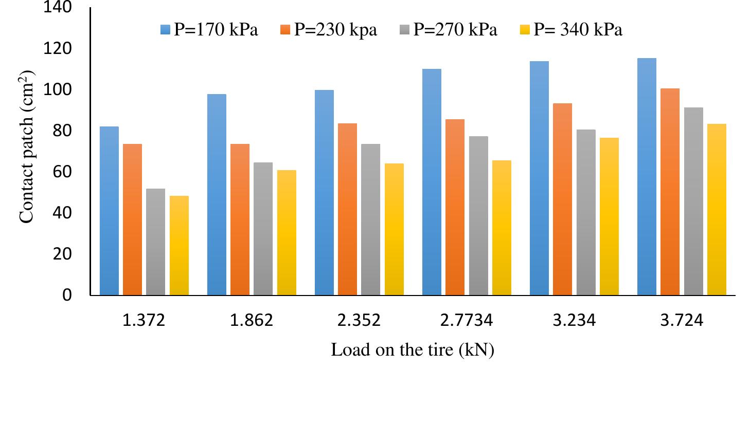 (PDF) A Dynamic Model for Estimating Tire Contact Patch Using Machine ...