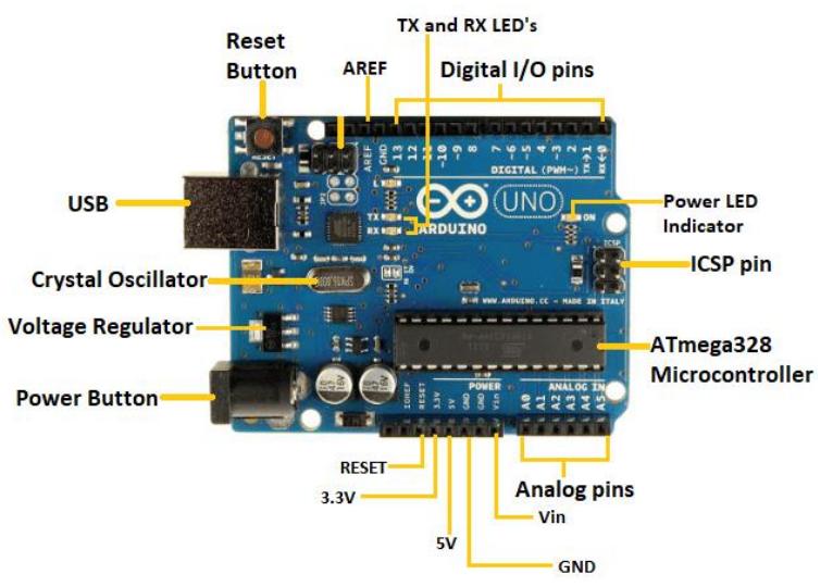 4 - arduino uno r3 board (image source: arduino uno r3,2023)