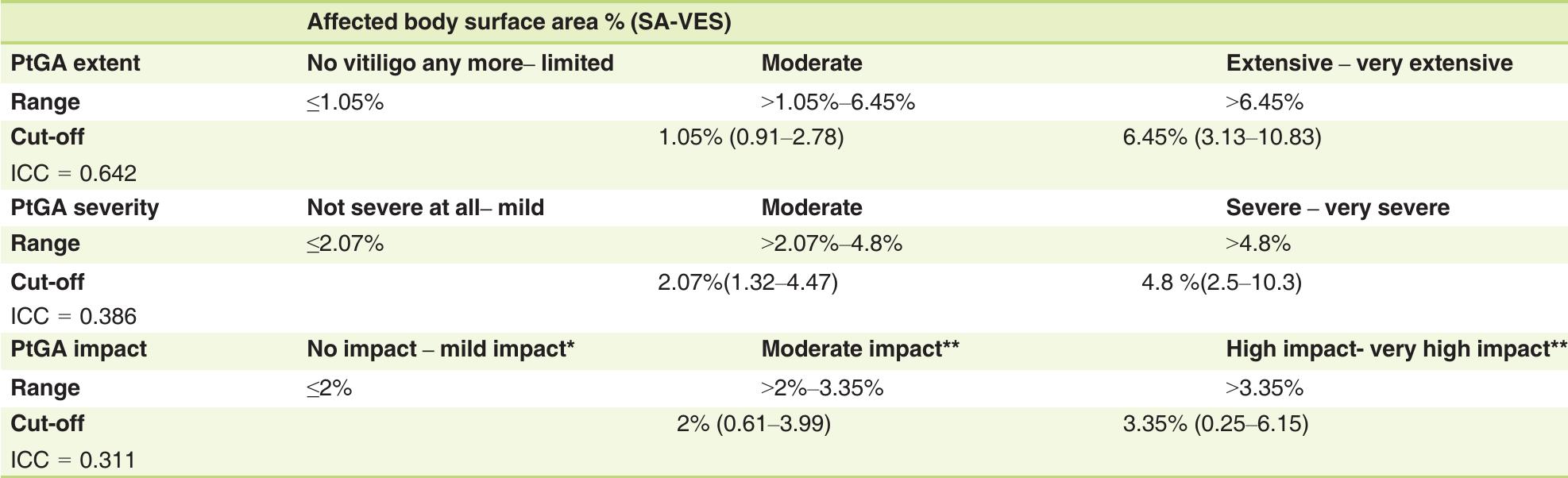 (PDF) Validation of a Patient Global Assessment for extent, severity ...