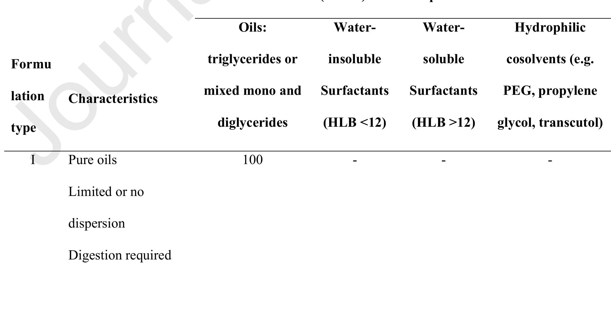 Lipid formulation classification system (lfcs) [97,104].