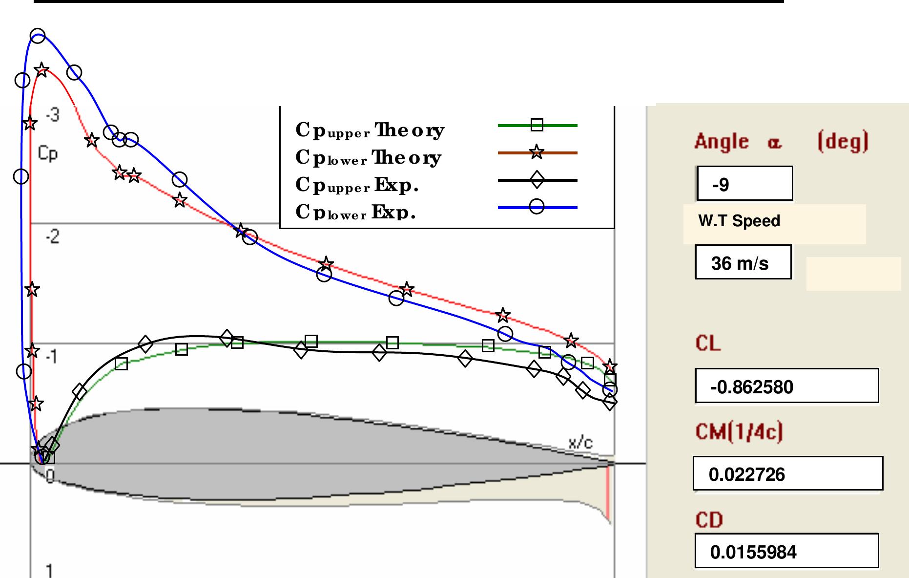 (PDF) Experimental Investigation of Aerodynamic Characteristics of NACA ...