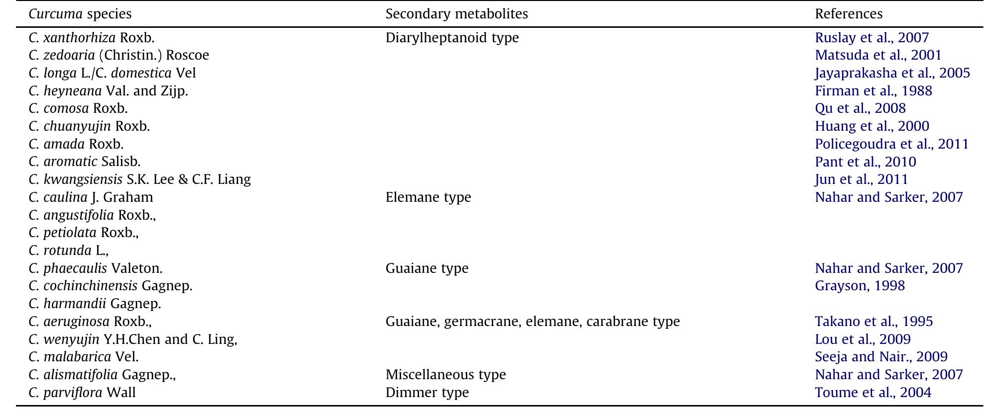 (PDF) Secondary metabolites from rhizome of Curcuma caesia Roxb ...