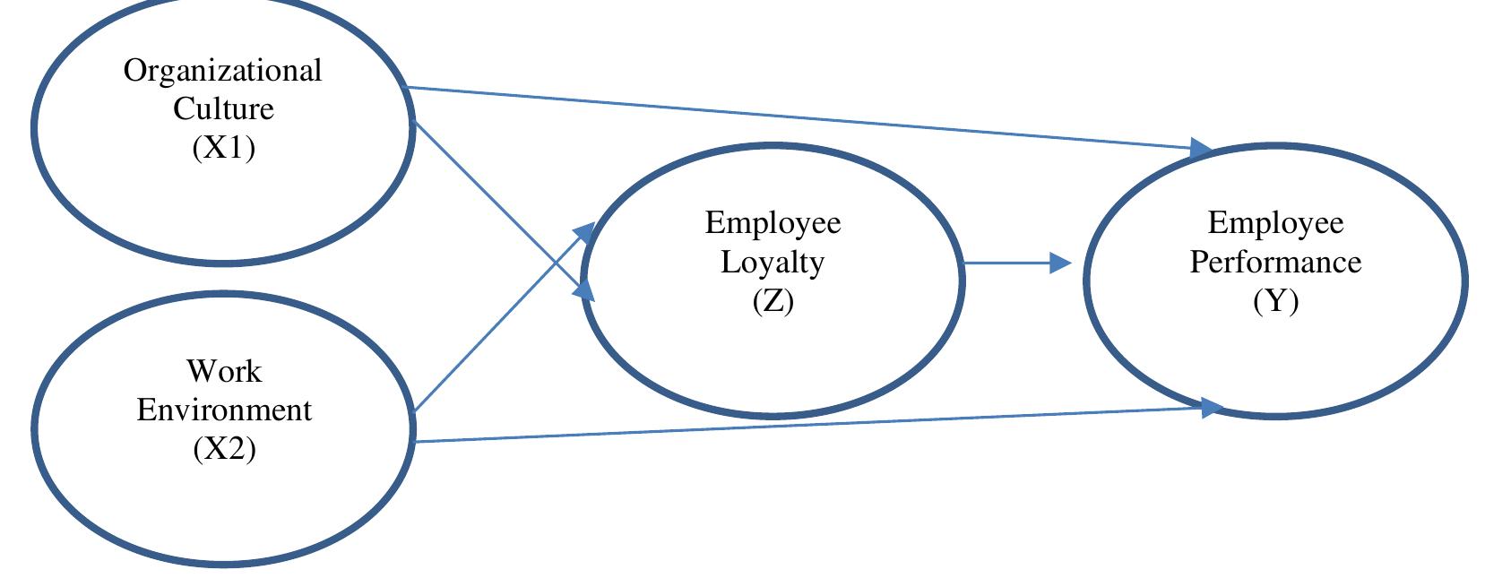 (PDF) The Influence of Organizational Culture and Work Environment on ...