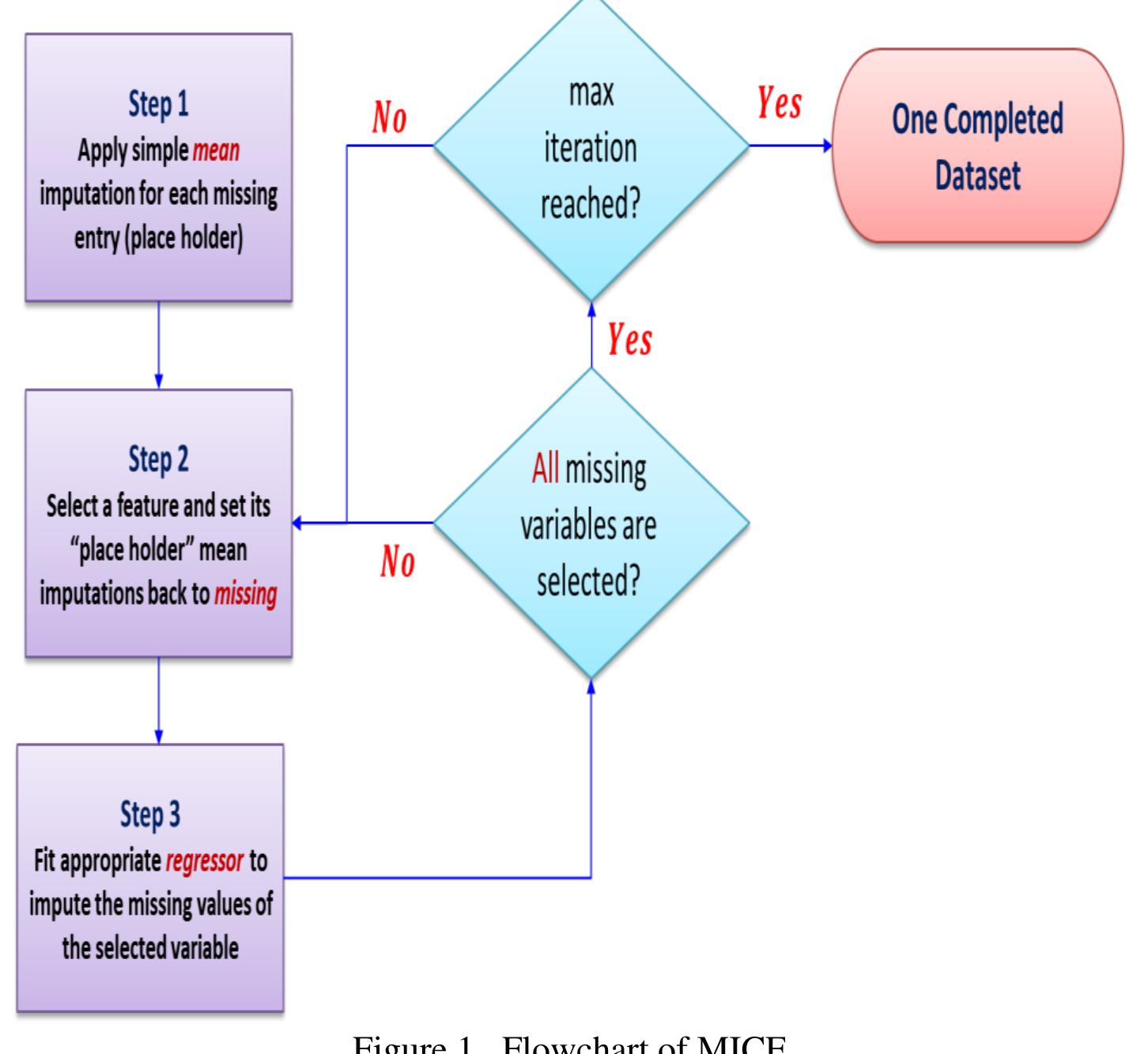 (PDF) Enhancing imputation techniques performance utilizing uncertainty ...