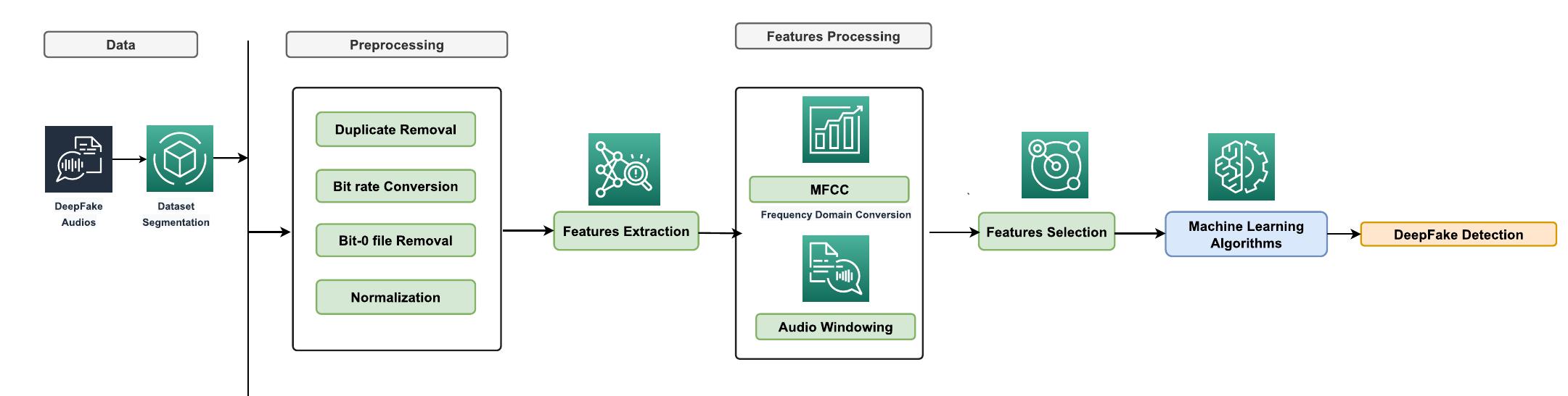 (PDF) Deepfake Audio Detection via MFCC Features Using Machine Learning