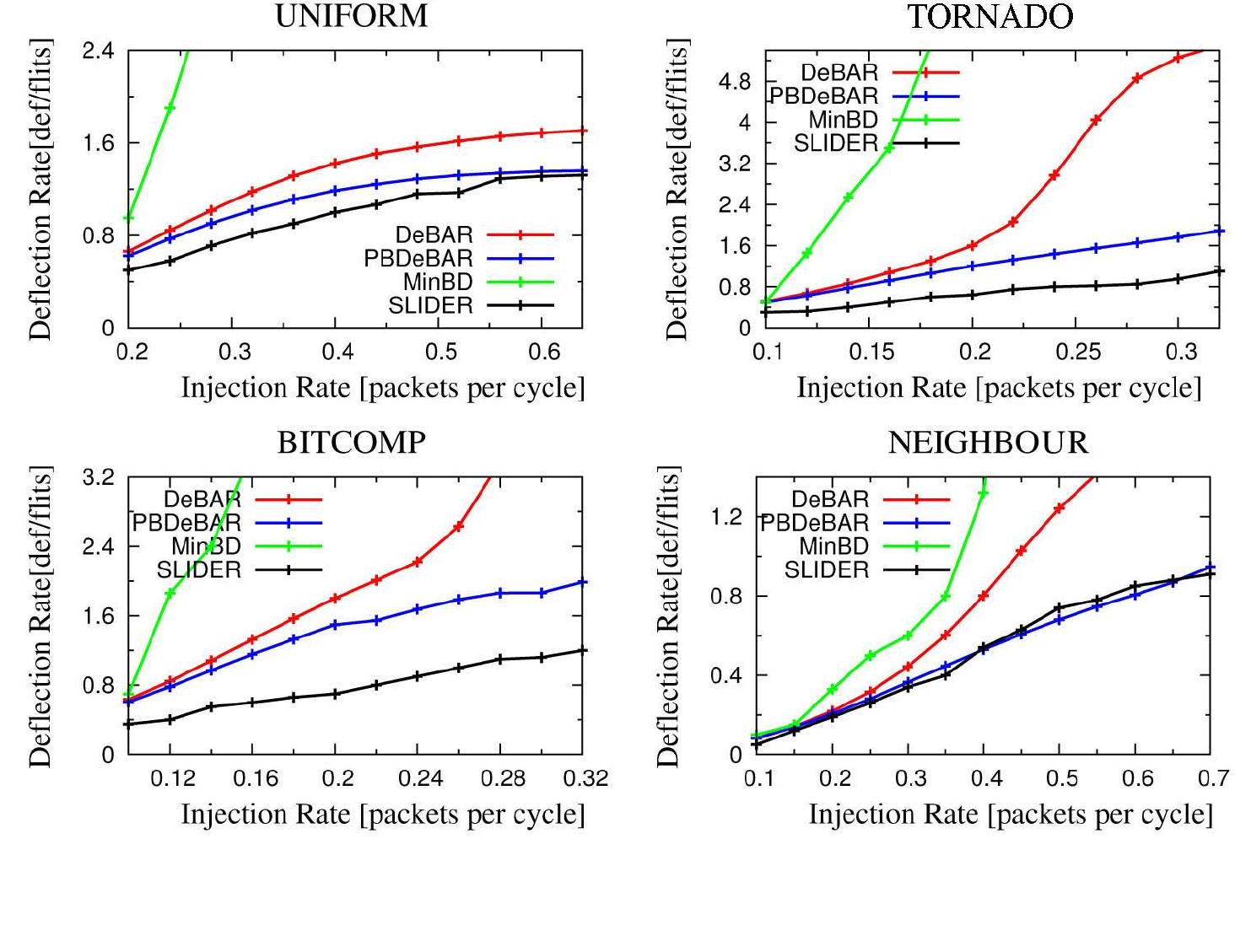 Injection Deflection (PDF) Impact of Deflection History based Priority on Adaptive ...