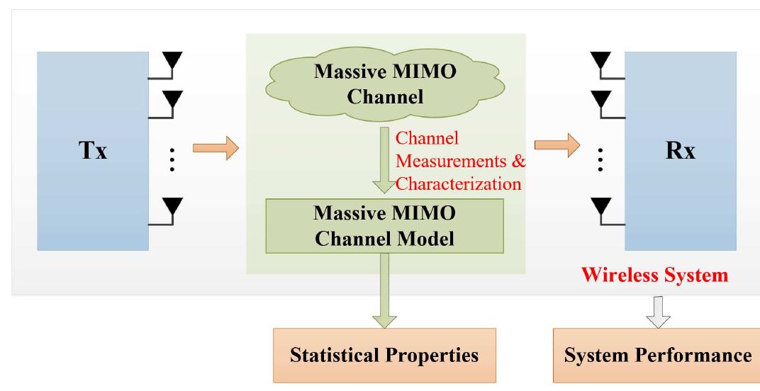 (PDF) Classification and Comparison of Massive MIMO Propagation Channel ...