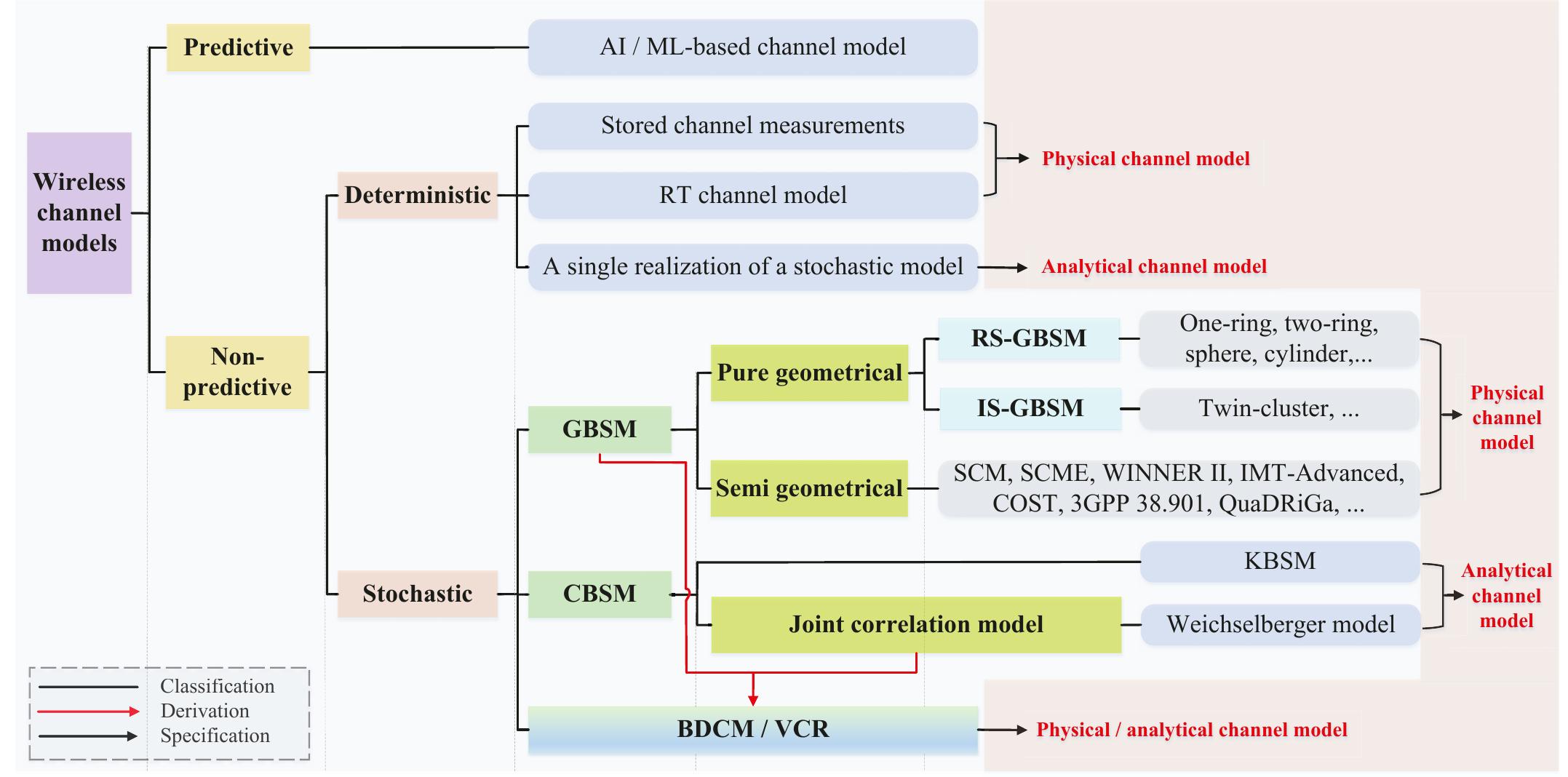 (PDF) Classification and Comparison of Massive MIMO Propagation Channel ...