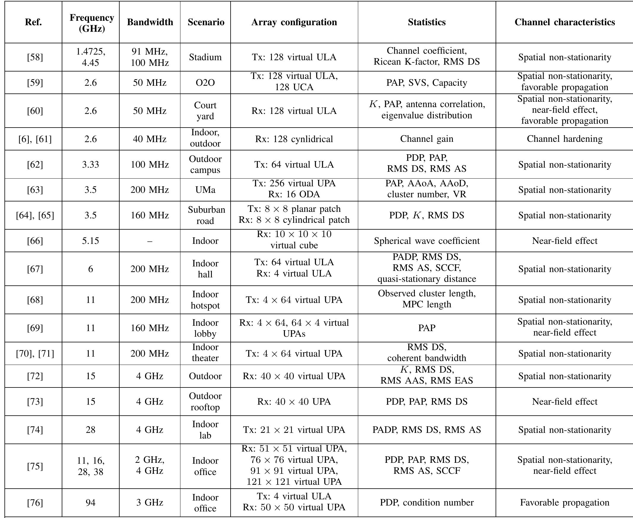 (PDF) Classification and Comparison of Massive MIMO Propagation Channel ...