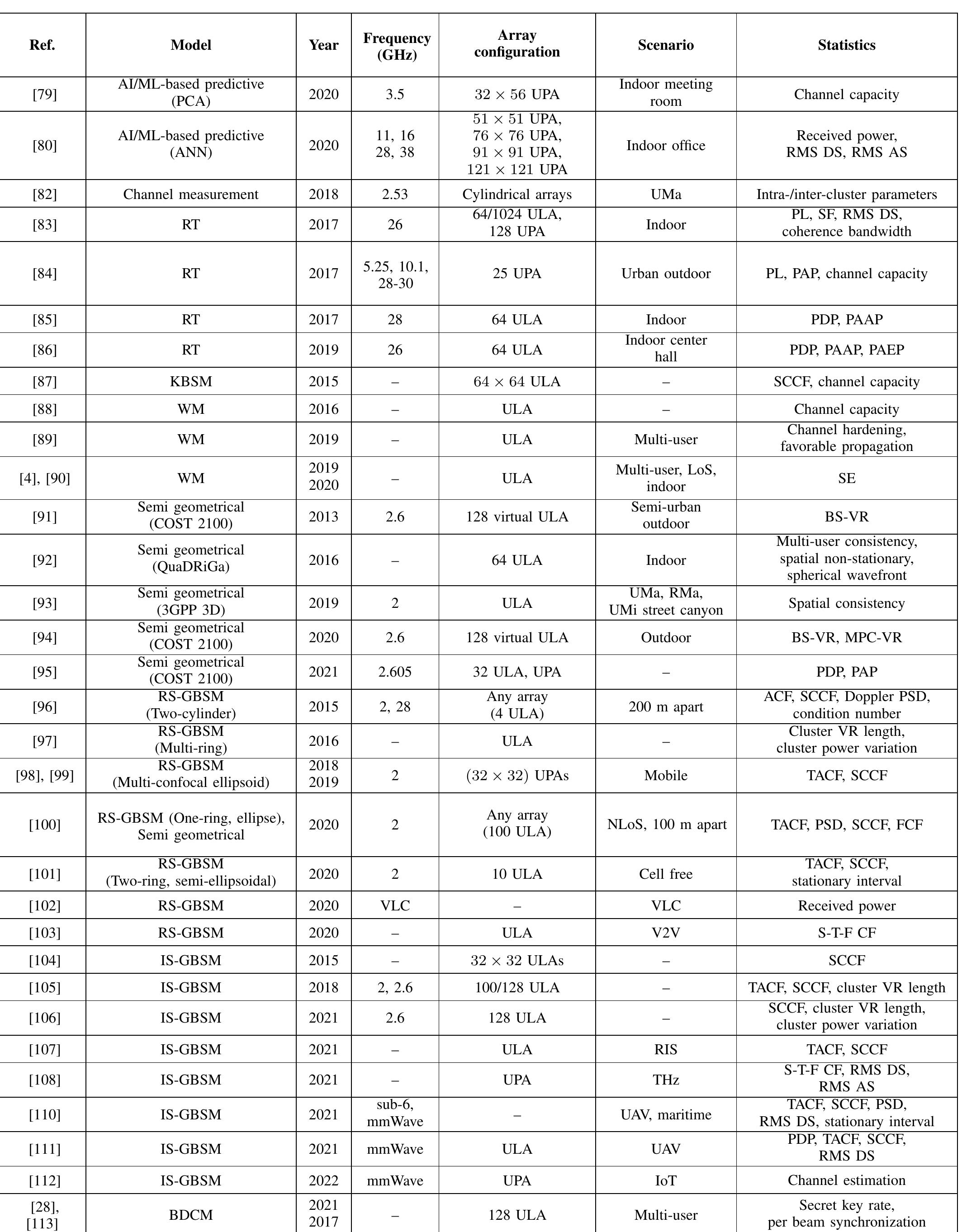 (PDF) Classification and Comparison of Massive MIMO Propagation Channel ...