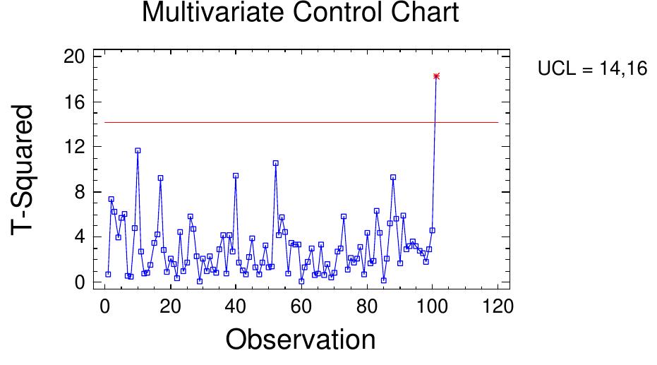 (PDF) Multivariate Statistical Process Control Charts and the Problem ...