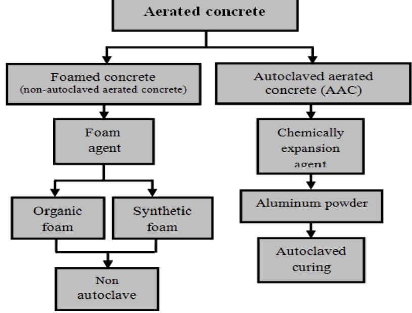 (PDF) Properties of Autoclaved Aerated Concrete in Different Curing ...