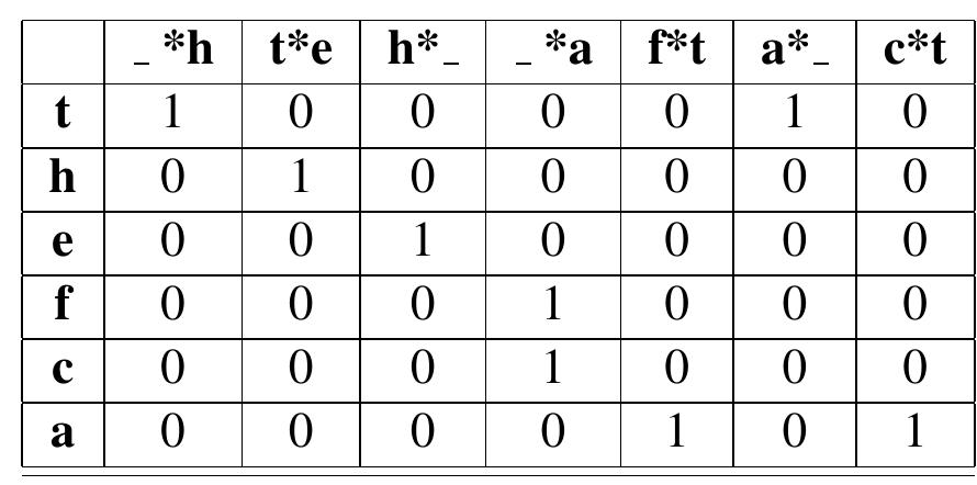 The binary matrix, a, for the string ‘the fat cat’. viewed