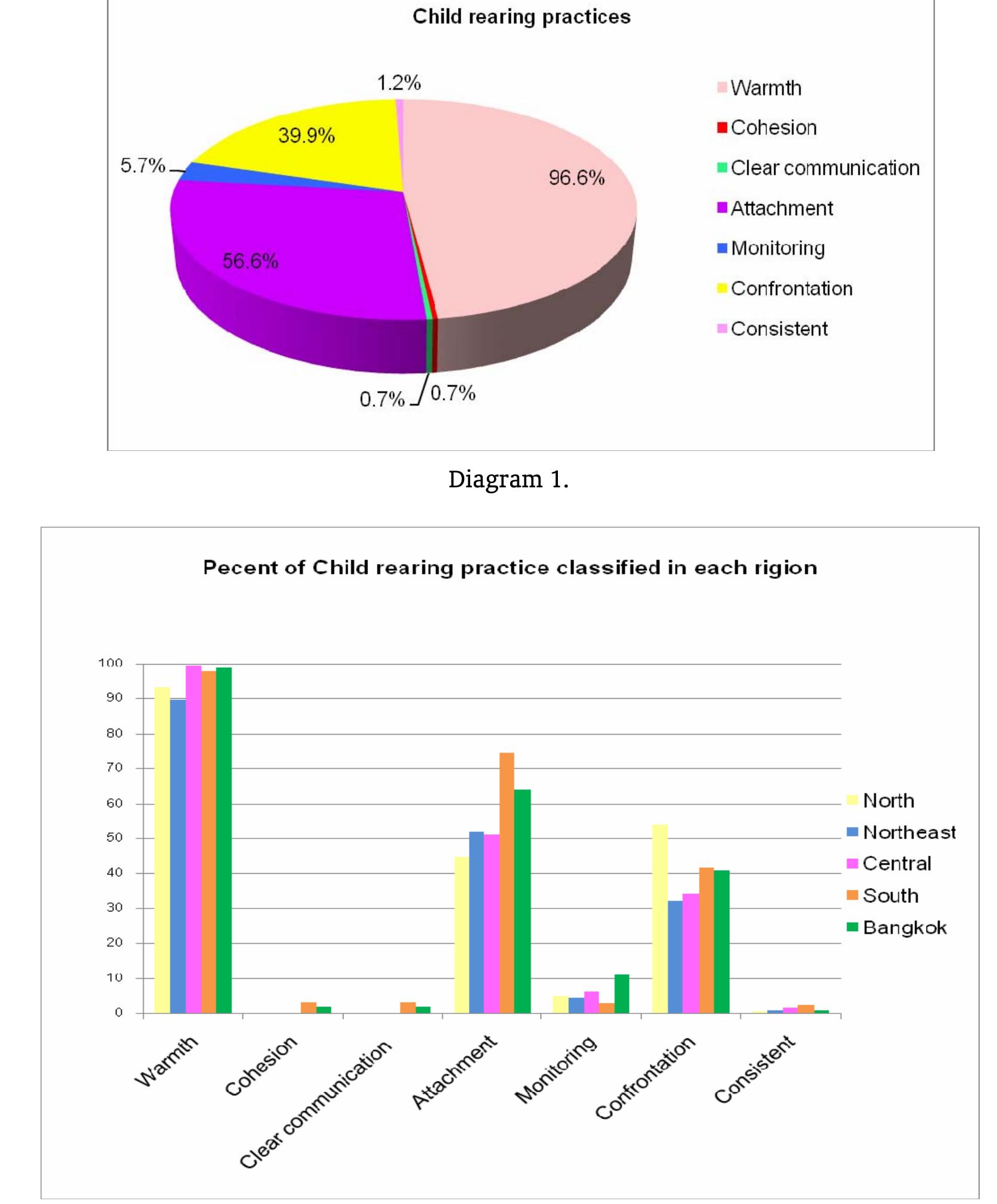 (PDF) Child Rearing Practices for Children at Their First Year of Life ...