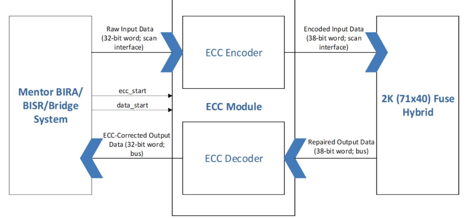 Ecc-based correction scheme for fuse memory faults [23]