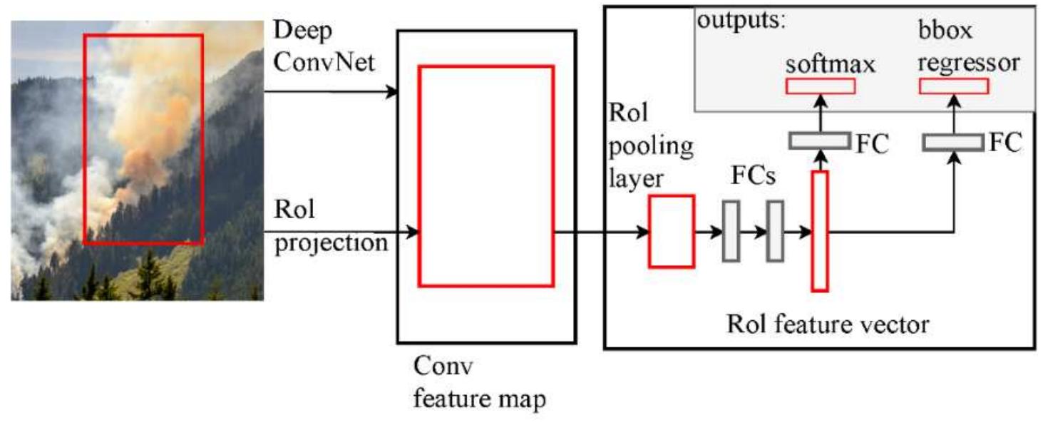 (PDF) Fire detection using deep learning methods