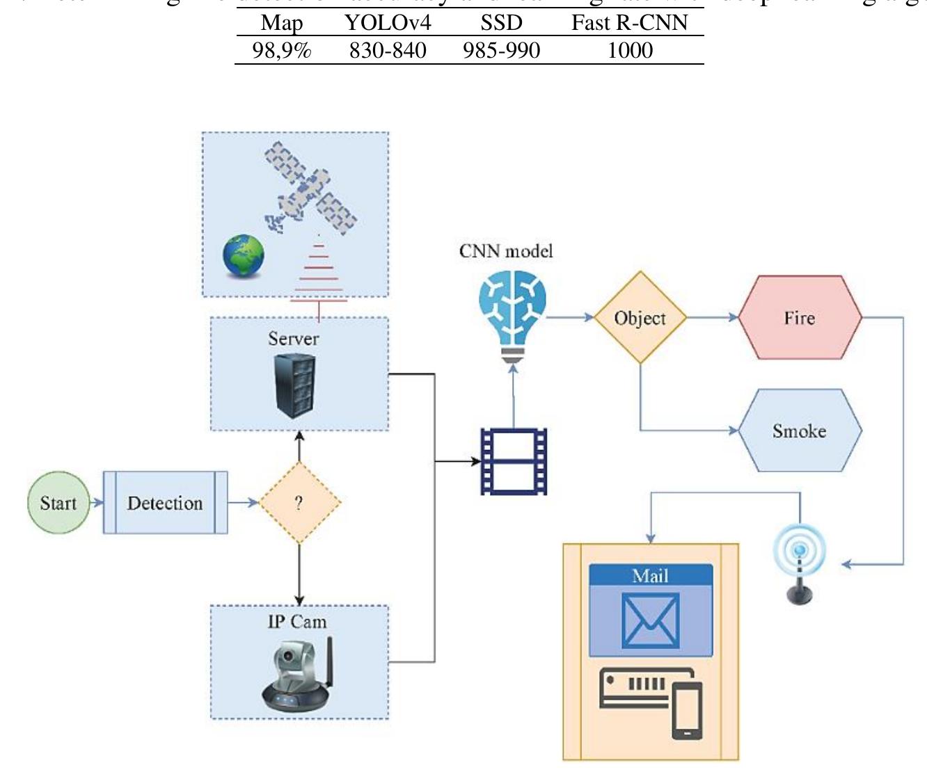 (PDF) Fire detection using deep learning methods