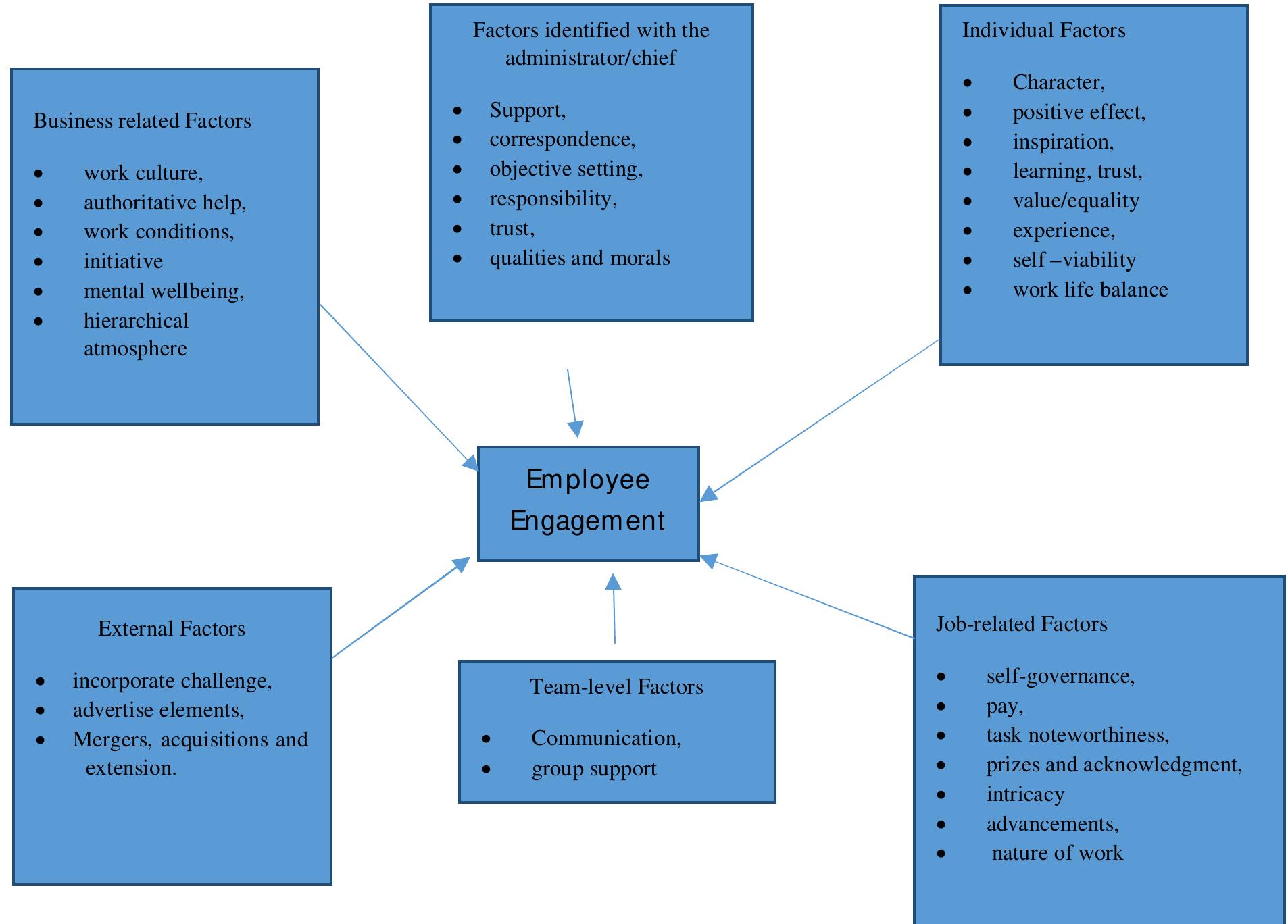 (PDF) A Literature Review on the Conceptual Framework of Employee ...