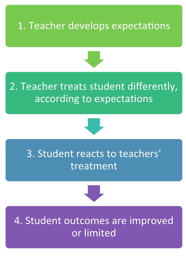 Figure 1 - from A decade of teacher expectations research