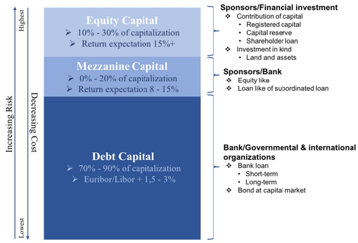 Project Equity Structure Example (PDF) Financing a PPP Project: Sources and Financial Instruments—Case ...
