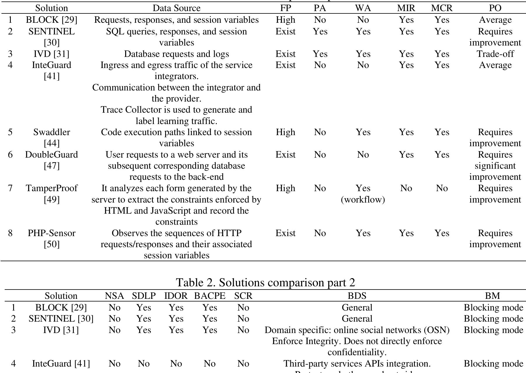 (PDF) Survey on detecting and preventing web application broken access ...