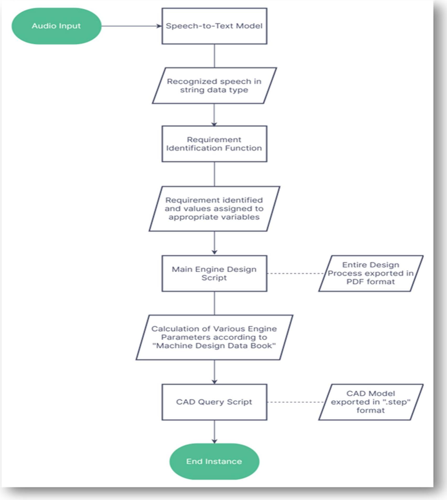 (PDF) Automated Engine Design using Machine Learning